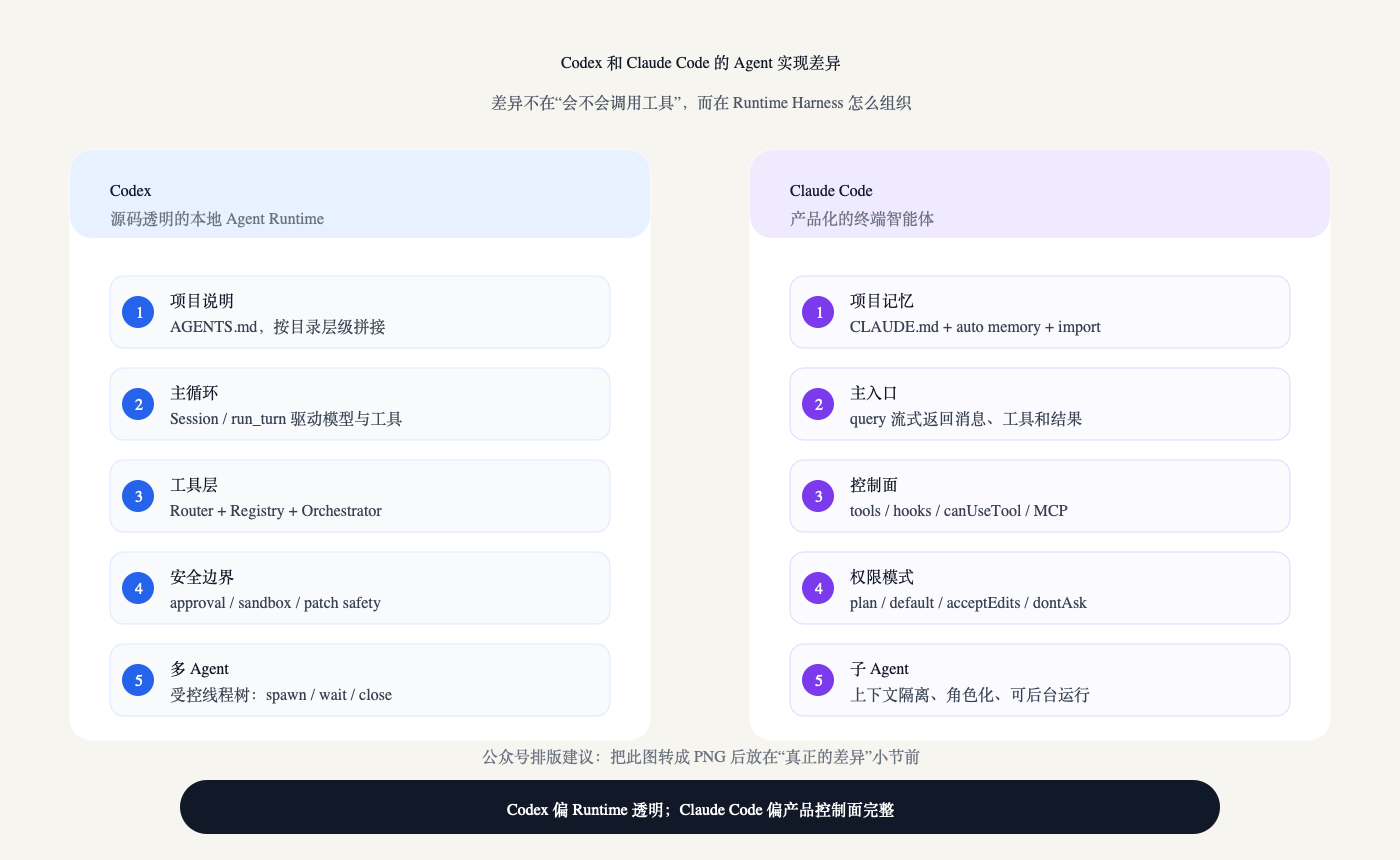 Codex 和 Claude Code 的 Agent 实现差异结构图